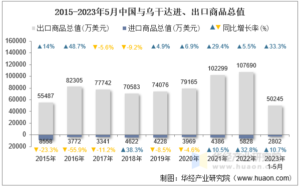 2015-2023年5月中国与乌干达进、出口商品总值