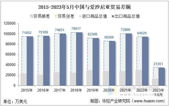2015-2023年5月中国与爱沙尼亚贸易差额