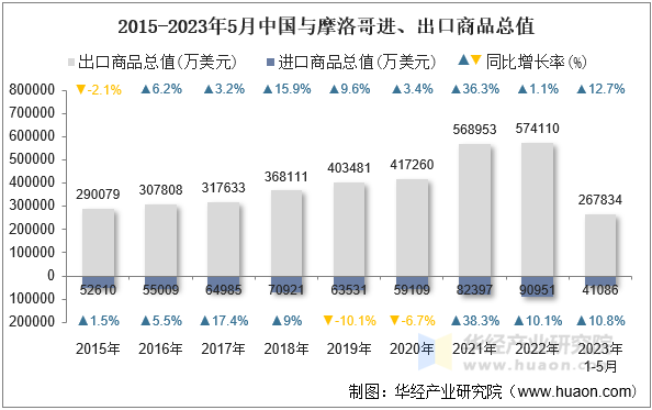 2015-2023年5月中国与摩洛哥进、出口商品总值