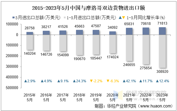 2015-2023年5月中国与摩洛哥双边货物进出口额