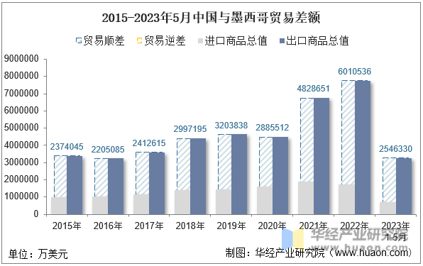 2015-2023年5月中国与墨西哥贸易差额