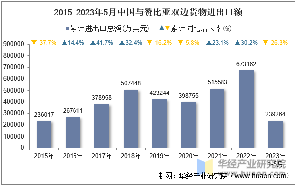 2015-2023年5月中国与赞比亚双边货物进出口额
