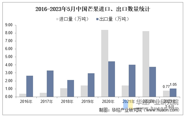 2016-2023年5月中国芒果进口、出口数量统计