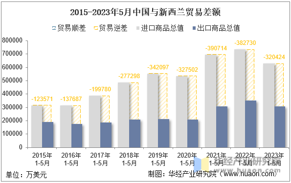 2015-2023年5月中国与新西兰贸易差额