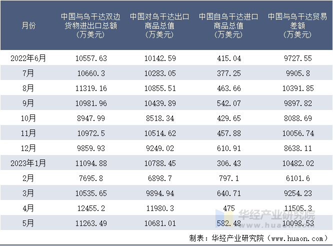 2022-2023年5月中国与乌干达双边货物进出口额月度统计表