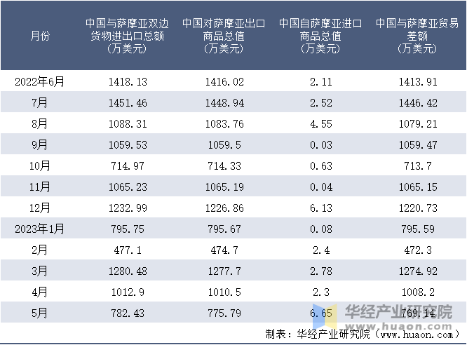 2022-2023年5月中国与萨摩亚双边货物进出口额月度统计表