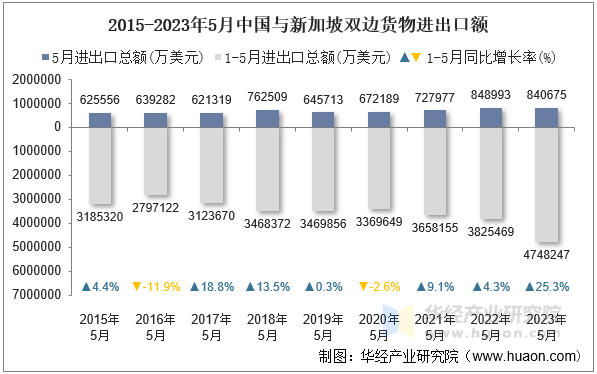 2015-2023年5月中国与新加坡双边货物进出口额
