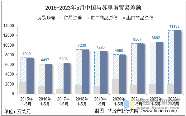 2015-2023年5月中国与苏里南贸易差额