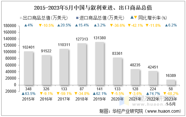2015-2023年5月中国与叙利亚进、出口商品总值