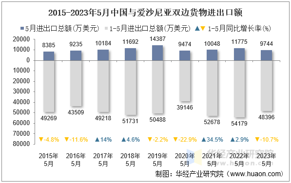2015-2023年5月中国与爱沙尼亚双边货物进出口额