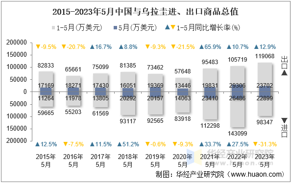 2015-2023年5月中国与乌拉圭进、出口商品总值