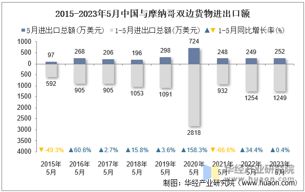 2015-2023年5月中国与摩纳哥双边货物进出口额