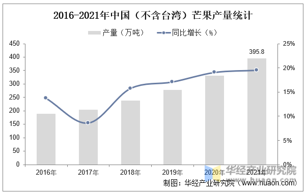 2016-2021年中国（不含台湾）芒果产量统计