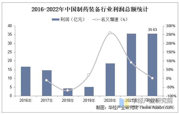 2016-2022年中国制药装备行业利润总额统计