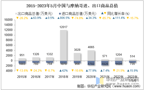 2015-2023年5月中国与摩纳哥进、出口商品总值