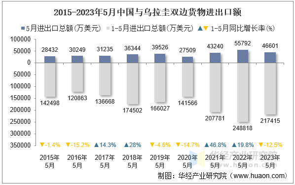 2015-2023年5月中国与乌拉圭双边货物进出口额