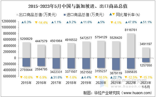 2015-2023年5月中国与新加坡进、出口商品总值