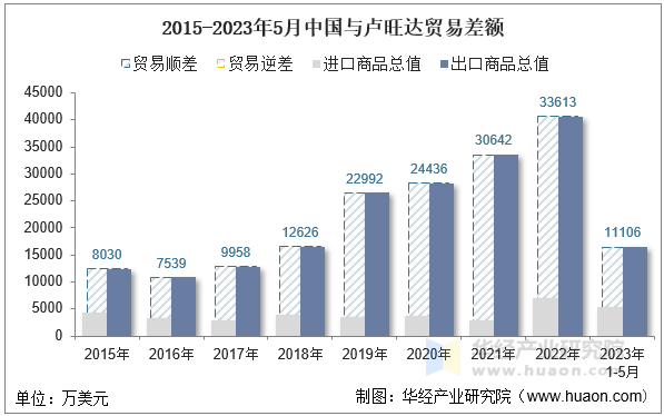 2015-2023年5月中国与卢旺达贸易差额