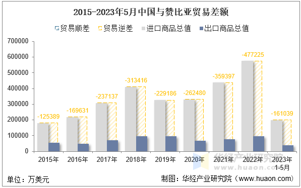 2015-2023年5月中国与赞比亚贸易差额