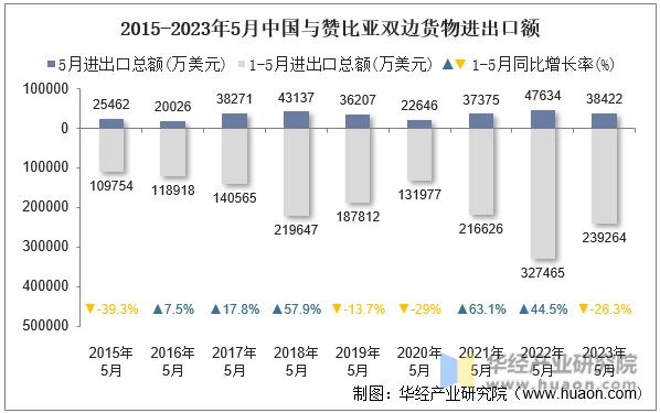2015-2023年5月中国与赞比亚双边货物进出口额
