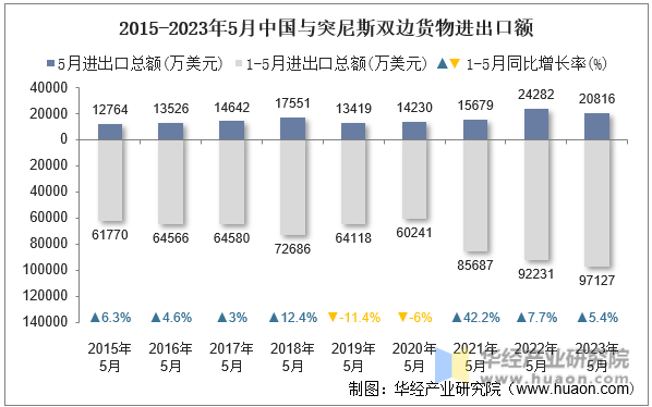 2015-2023年5月中国与突尼斯双边货物进出口额