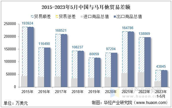 2015-2023年5月中国与马耳他贸易差额