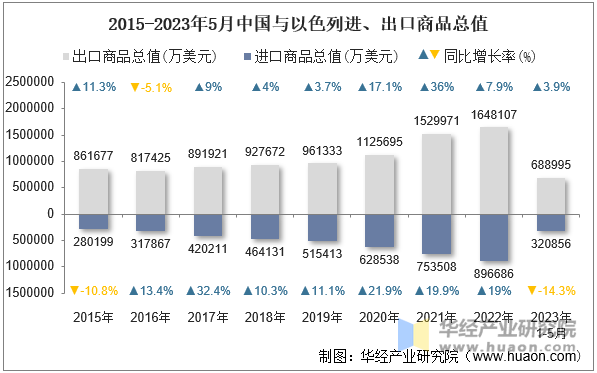 2015-2023年5月中国与以色列进、出口商品总值