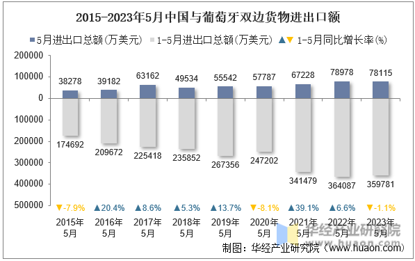 2015-2023年5月中国与葡萄牙双边货物进出口额