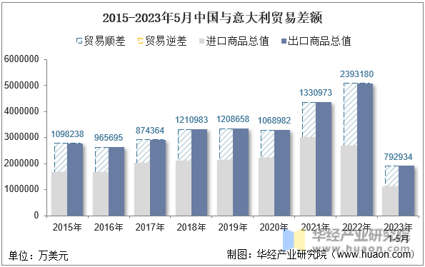 2015-2023年5月中国与意大利贸易差额