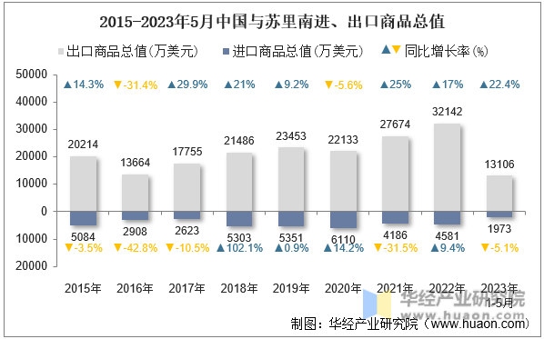 2015-2023年5月中国与苏里南进、出口商品总值