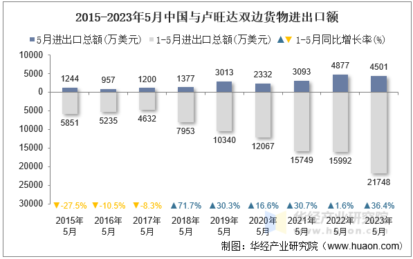 2015-2023年5月中国与卢旺达双边货物进出口额