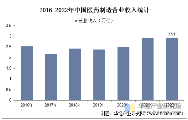 2016-2022年中国医药制造营业收入统计