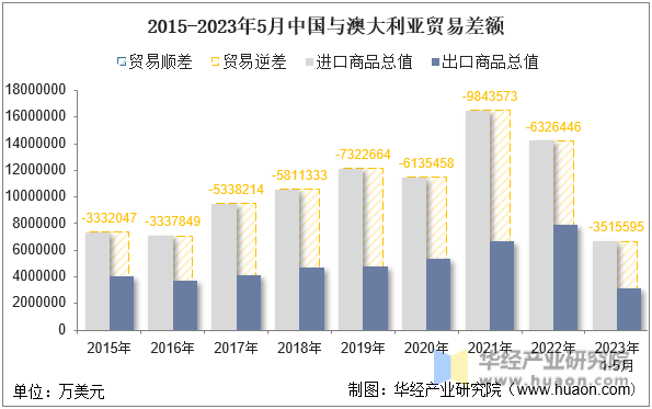 2015-2023年5月中国与澳大利亚贸易差额