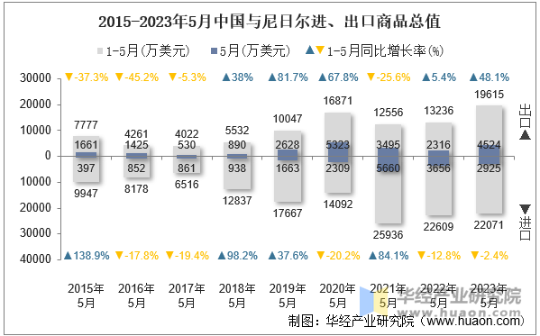 2015-2023年5月中国与尼日尔进、出口商品总值