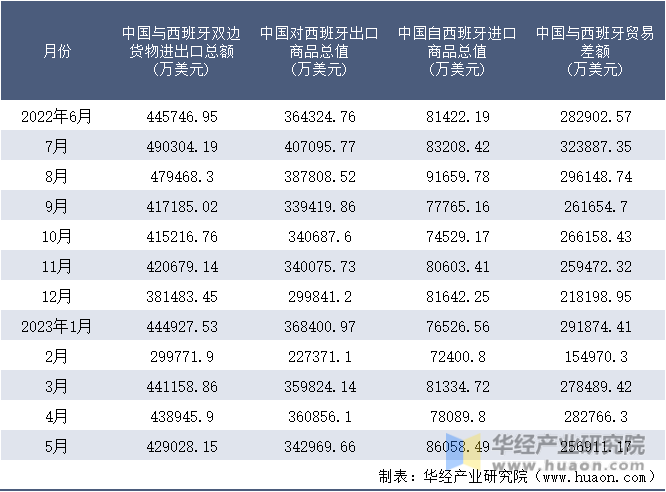 2022-2023年5月中国与西班牙双边货物进出口额月度统计表