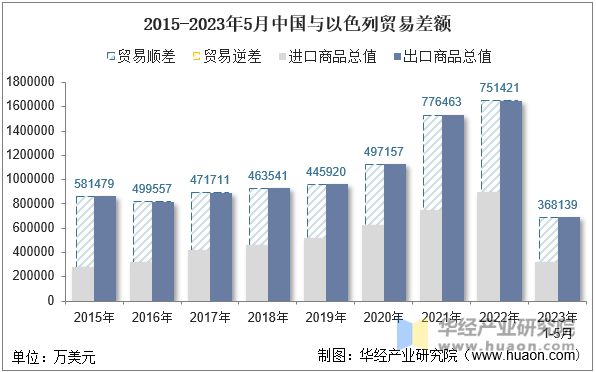 2015-2023年5月中国与以色列贸易差额