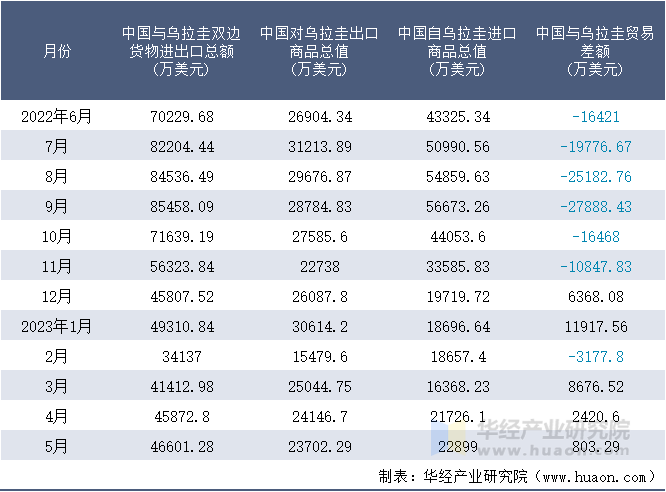 2022-2023年5月中国与乌拉圭双边货物进出口额月度统计表