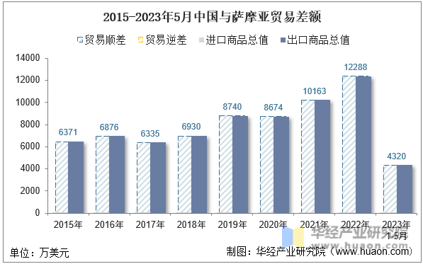 2015-2023年5月中国与萨摩亚贸易差额