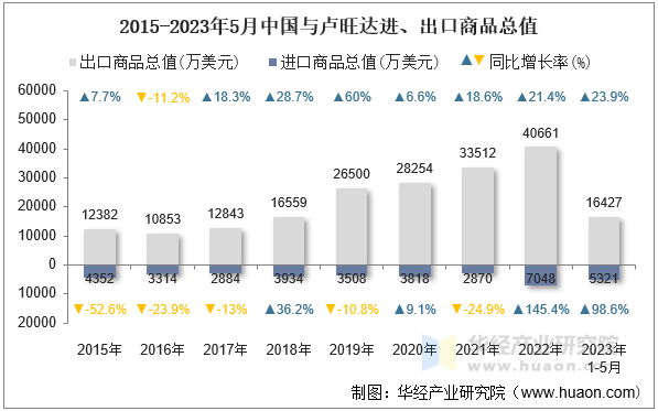 2015-2023年5月中国与卢旺达进、出口商品总值