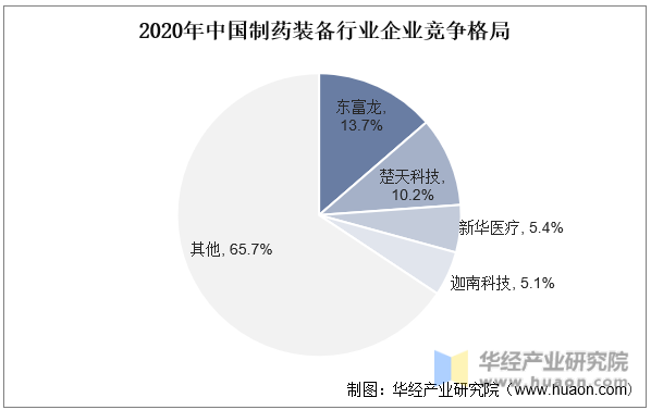 2020年中国制药装备行业企业竞争格局