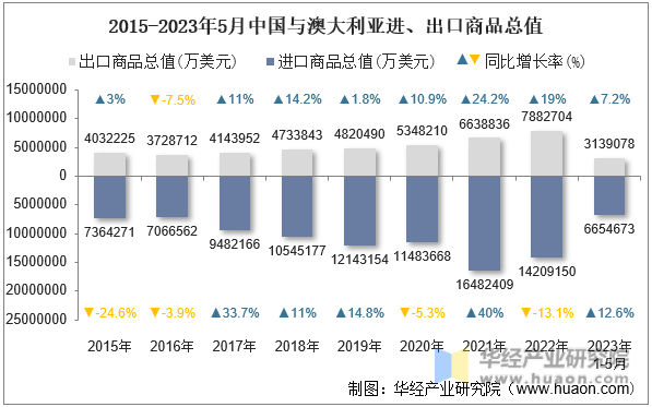 2015-2023年5月中国与澳大利亚进、出口商品总值