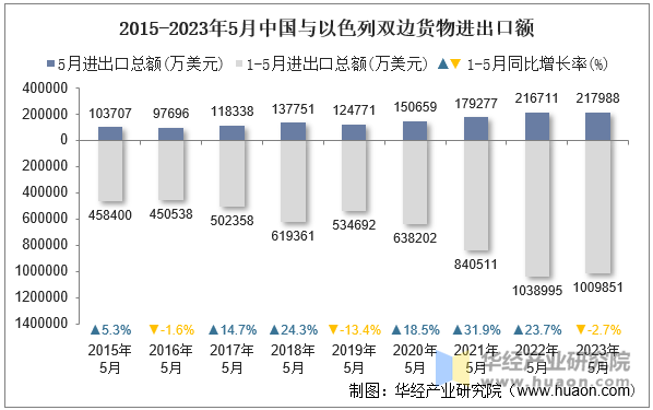 2015-2023年5月中国与以色列双边货物进出口额