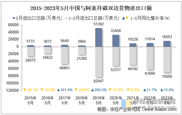 2015-2023年5月中国与阿塞拜疆双边货物进出口额