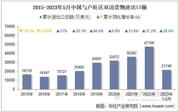 2015-2023年5月中国与卢旺达双边货物进出口额