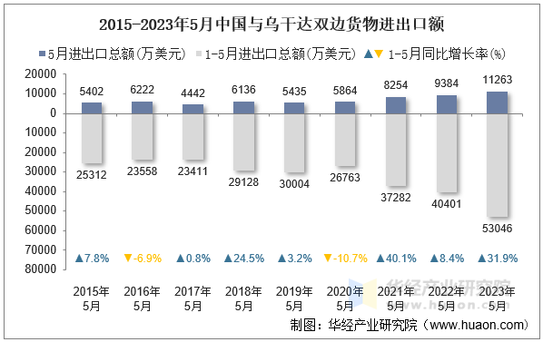 2015-2023年5月中国与乌干达双边货物进出口额