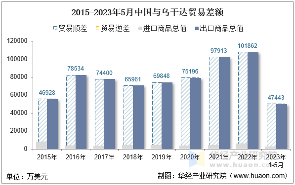 2015-2023年5月中国与乌干达贸易差额