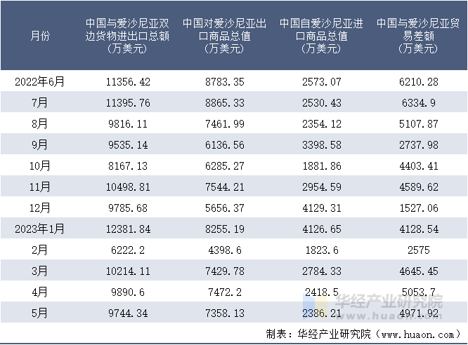 2022-2023年5月中国与爱沙尼亚双边货物进出口额月度统计表