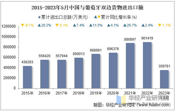 2015-2023年5月中国与葡萄牙双边货物进出口额