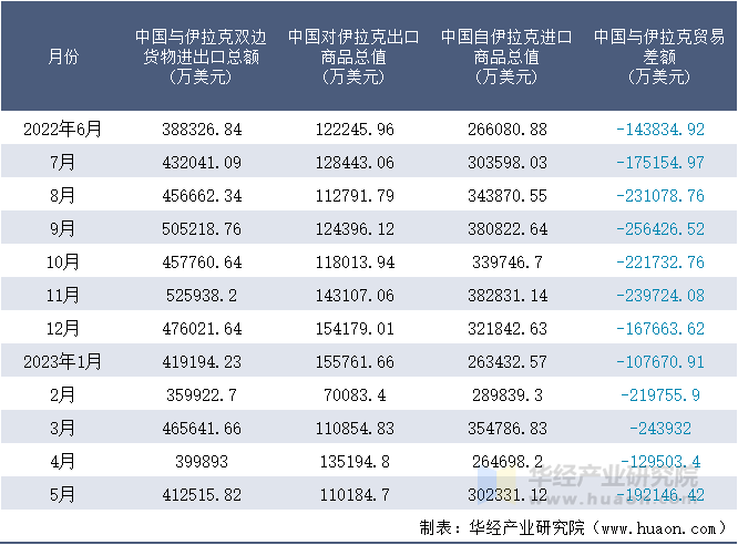 2022-2023年5月中国与伊拉克双边货物进出口额月度统计表