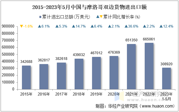 2015-2023年5月中国与摩洛哥双边货物进出口额